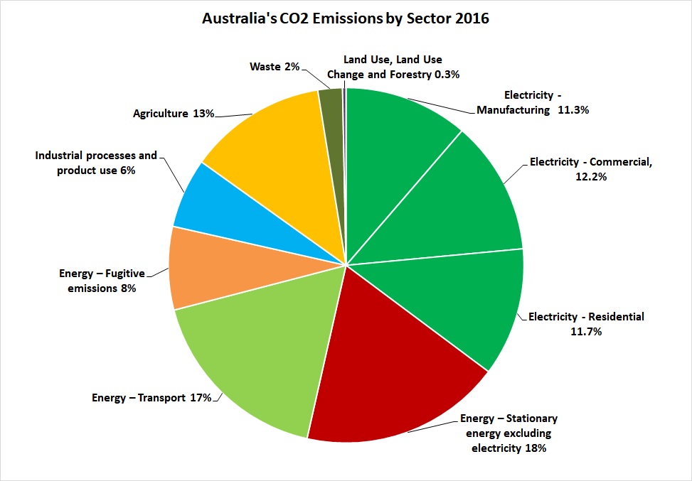 Australis-Sectoral-CO2-Emissions.jpg